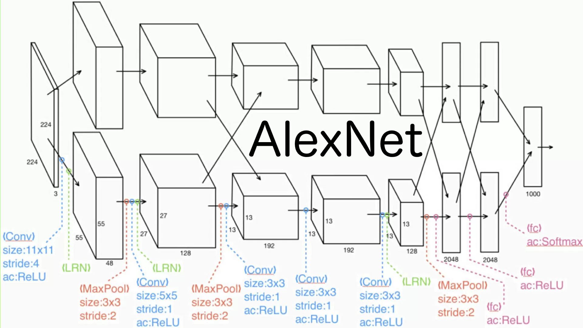 8.1. Deep Convolutional Neural Networks (AlexNet)