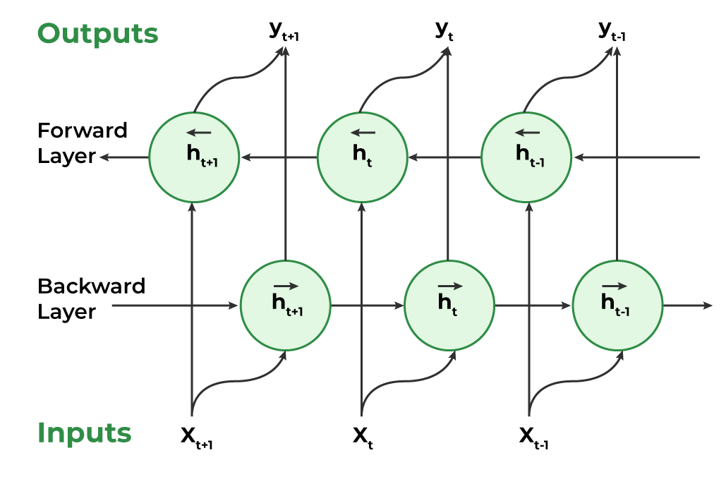 10.4. Bidirectional Recurrent Neural Networks