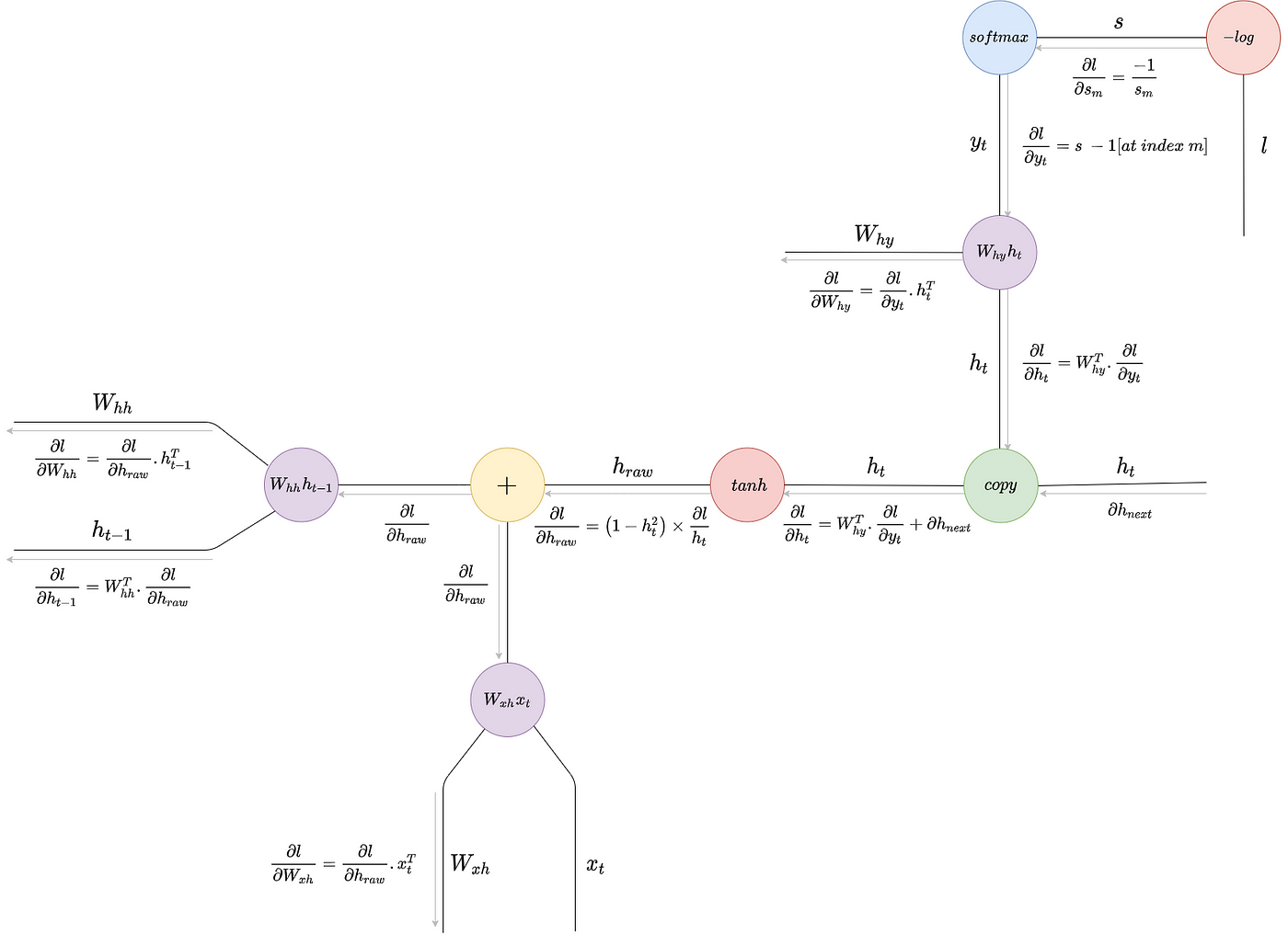 9.7. Backpropagation Through Time