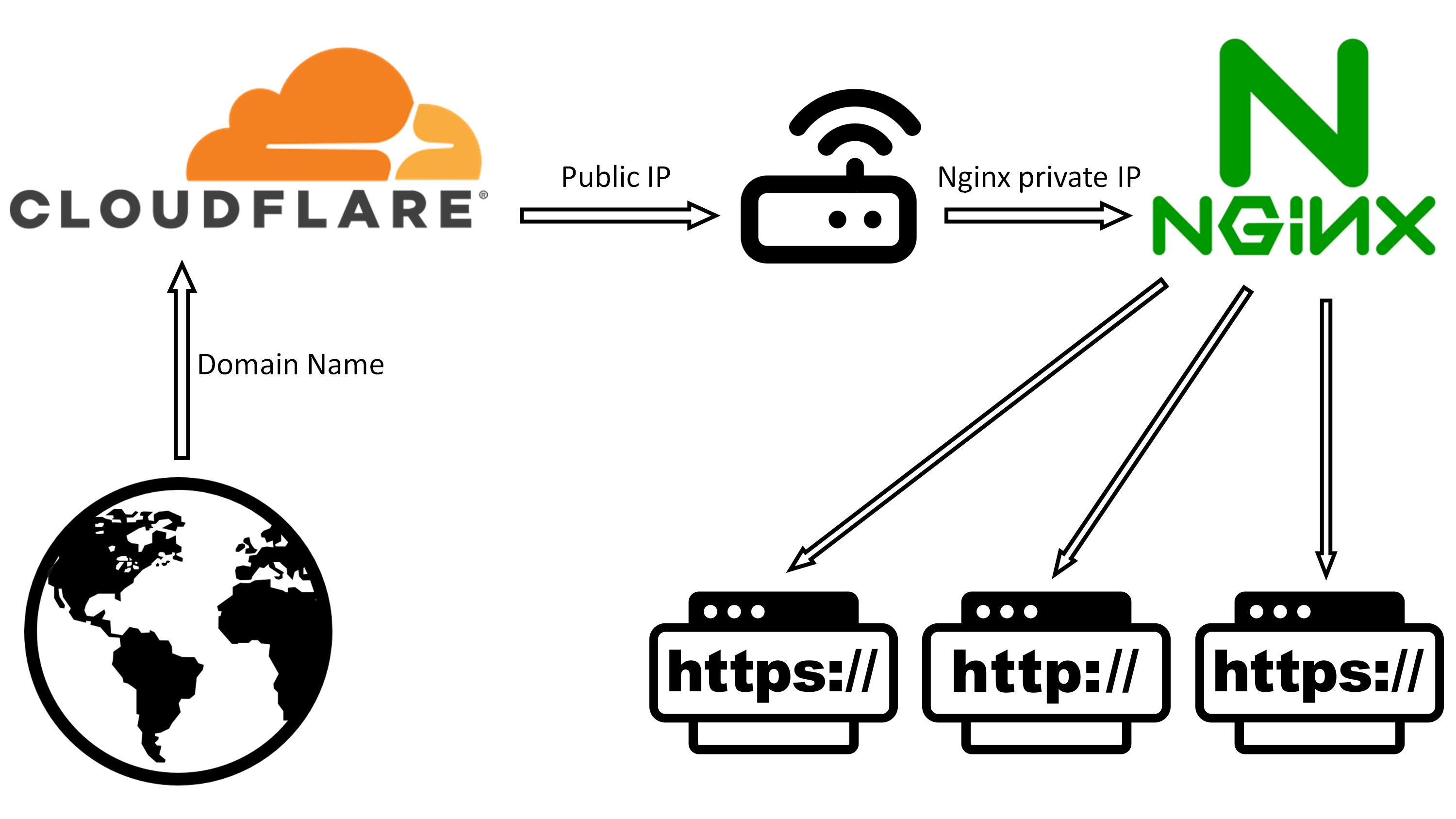 Cloudflare+Docker+Nginx+Halo建站