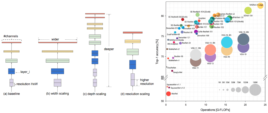 8.8. Designing Convolution Network Architectures