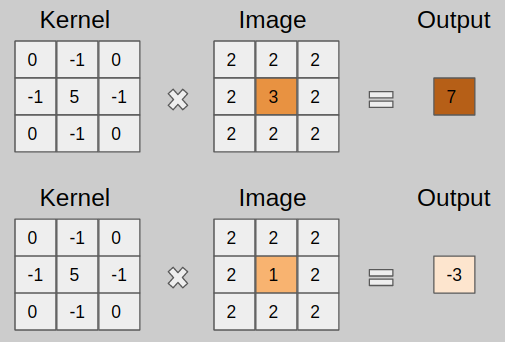 7.2. Convolutions for Images