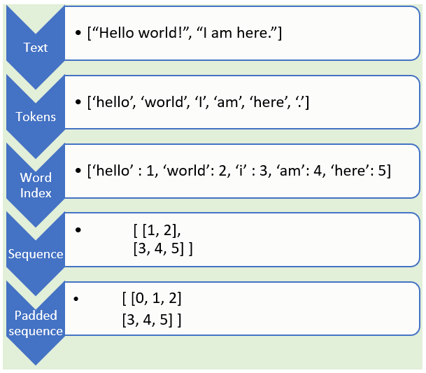 9.2. Converting Raw Text into Sequence Data