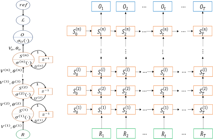 10.3. Deep Recurrent Neural Networks