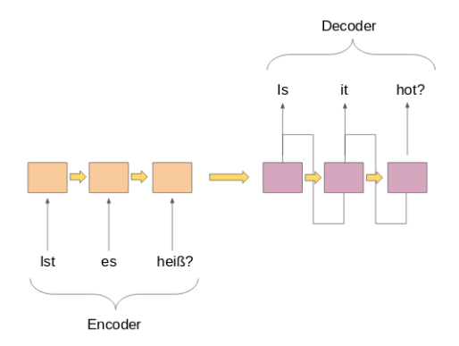 10.6. The Encoder–Decoder Architecture