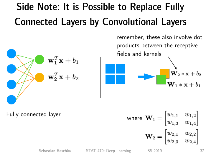 7.1. From Fully Connected Layers to Convolutions