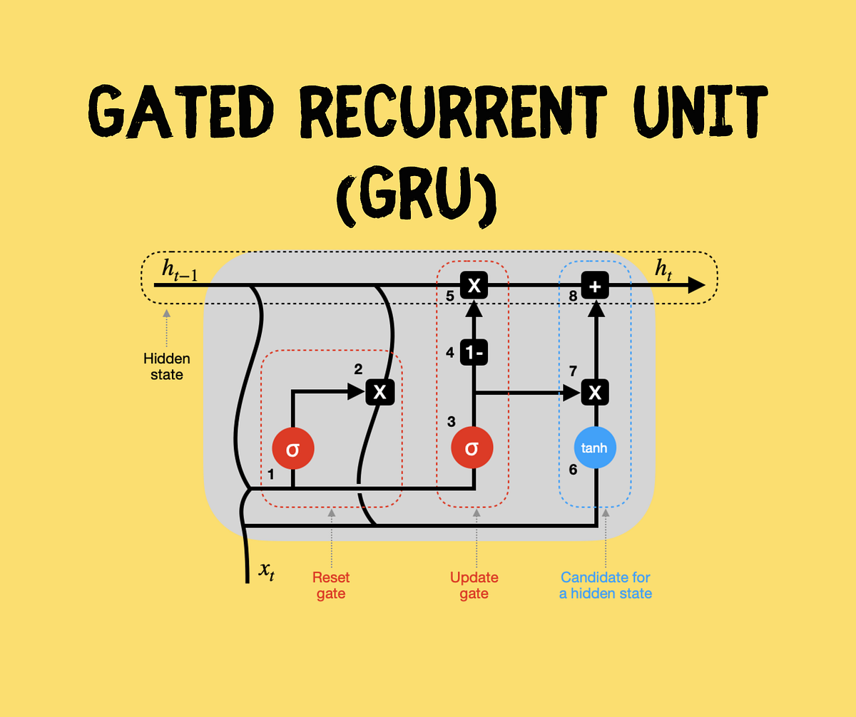 10.2. Gated Recurrent Units (GRU)