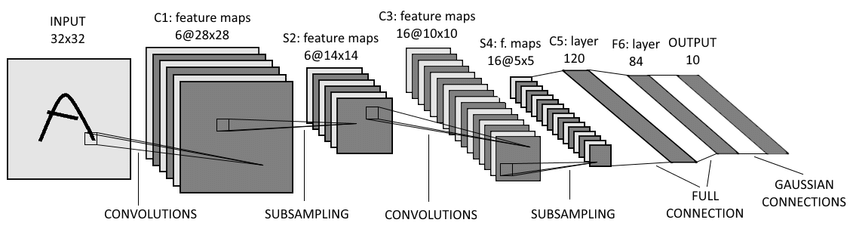 7.6. Convolutional Neural Networks (LeNet)