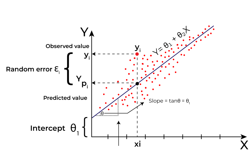 Different Perspective of Line Regression