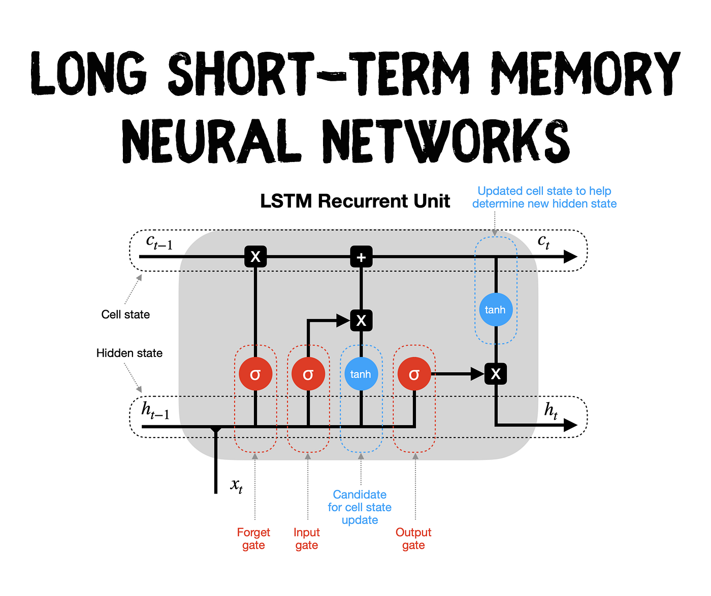 10.1. Long Short-Term Memory (LSTM)