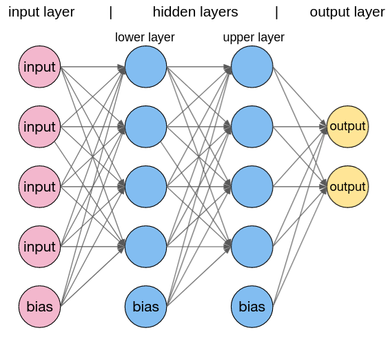 5.1. Multilayer Perceptrons