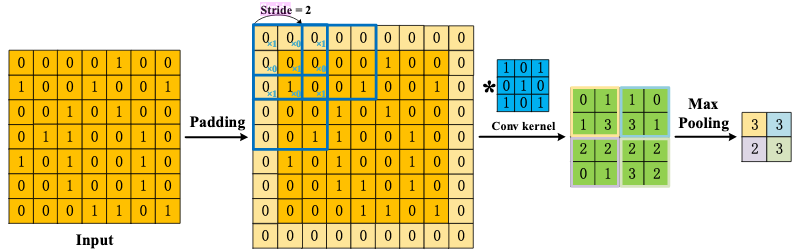 7.3. Padding and Stride