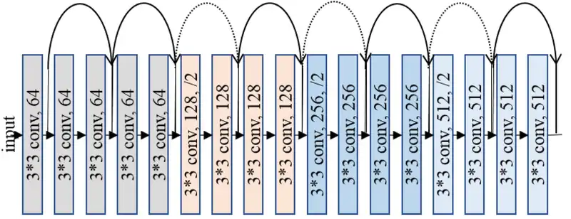 8.6. Residual Networks (ResNet) and ResNeXt