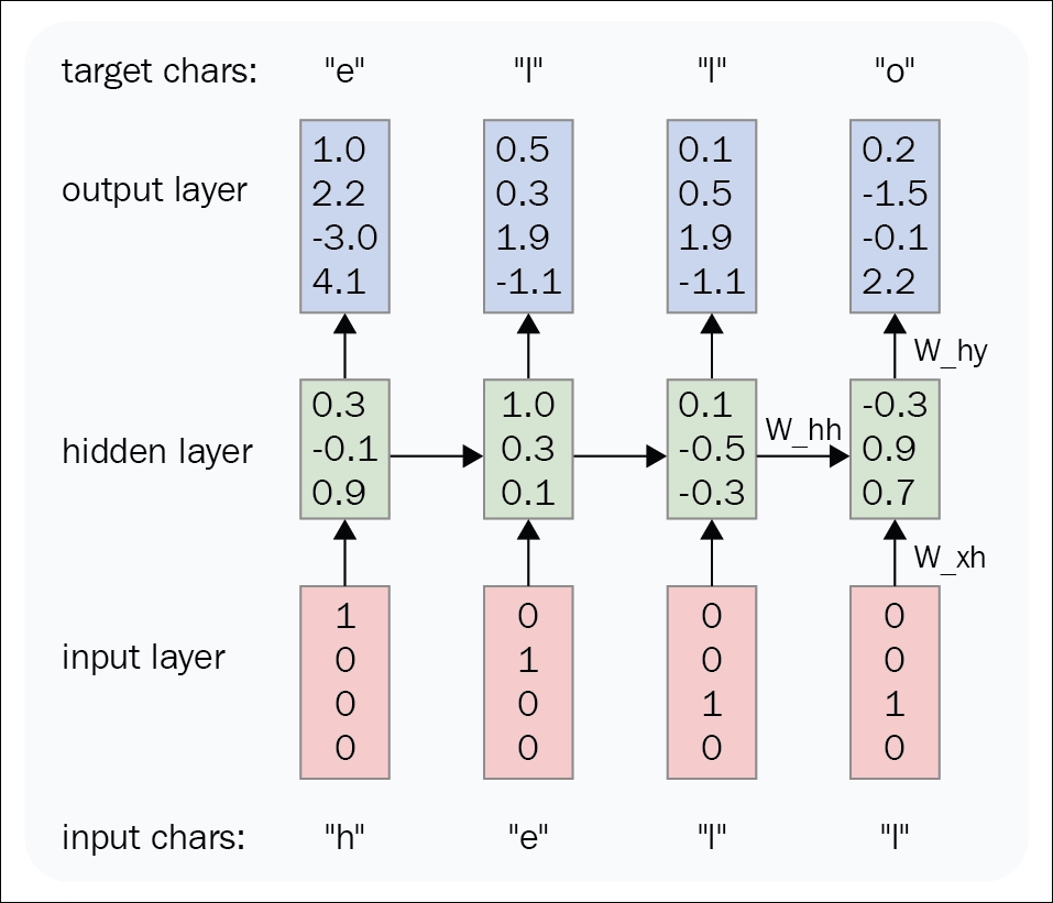 9.6. Concise Implementation of Recurrent Neural Networks