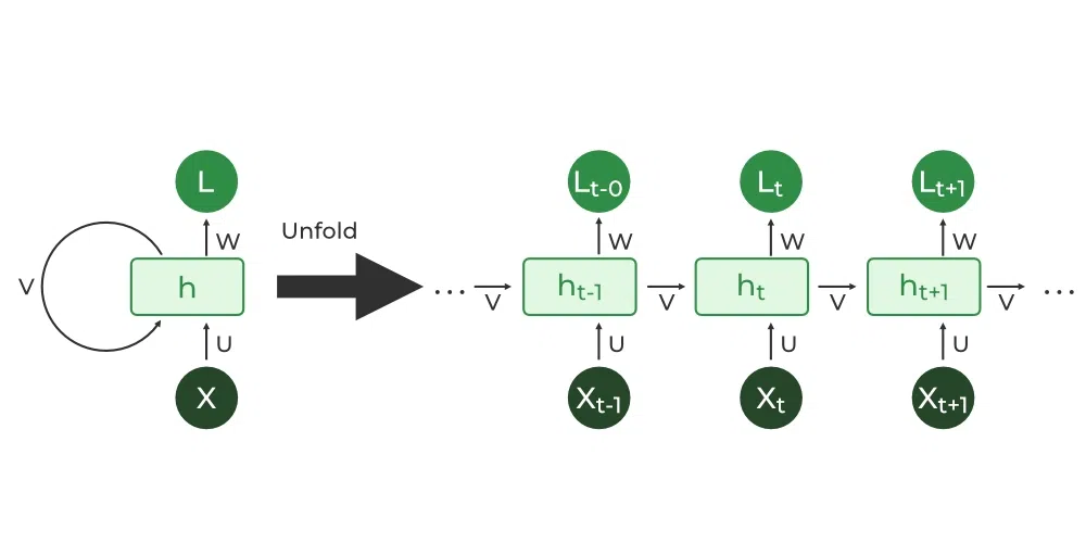 9.4. Recurrent Neural Networks