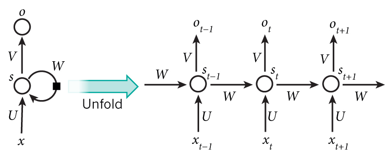 9.5. Recurrent Neural Network Implementation from Scratch