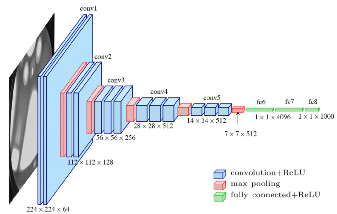 8.2. Networks Using Blocks (VGG)